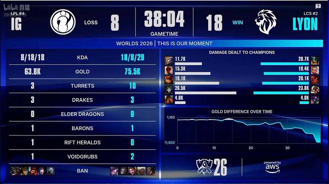 bevictor伟德 IG vs LYON 手感火热 IG能否继续强势